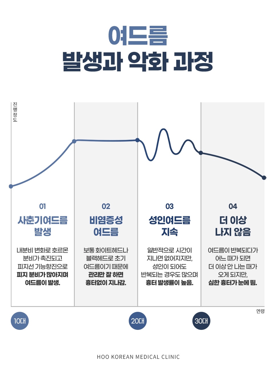 10대 사춘기부터 20대 30대 성인여드름 발생 및 악화 과정
